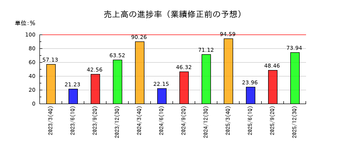 ギークスの売上高の進捗率