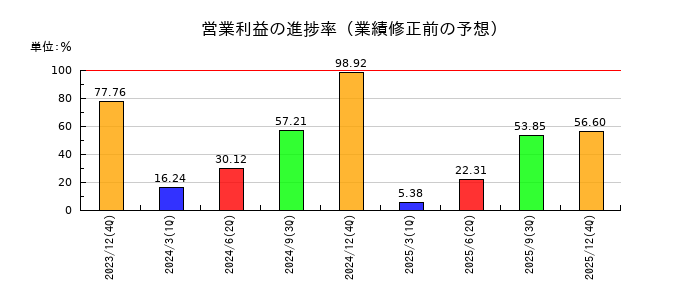 日本ホスピスホールディングスの営業利益の進捗率