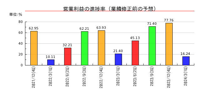 日本ホスピスホールディングスの営業利益の進捗率