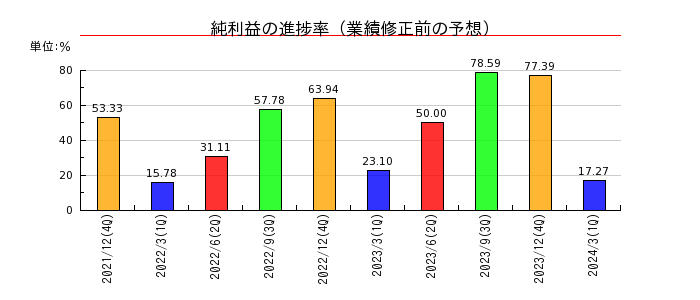 日本ホスピスホールディングスの純利益の進捗率