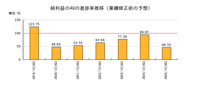業績修正前の純利益の4Q進捗率推移