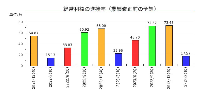日本ホスピスホールディングスの経常利益の進捗率