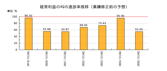 業績修正前の経常利益の4Q進捗率推移