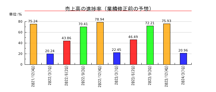 日本ホスピスホールディングスの売上高の進捗率