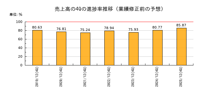 業績修正前の売上高の4Q進捗率推移