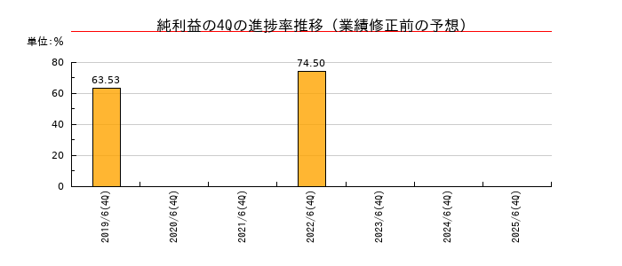 業績修正前の純利益の4Q進捗率推移