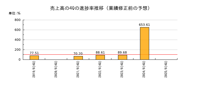 業績修正前の売上高の4Q進捗率推移
