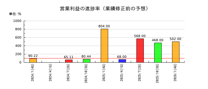 ハウテレビジョンの営業利益の進捗率