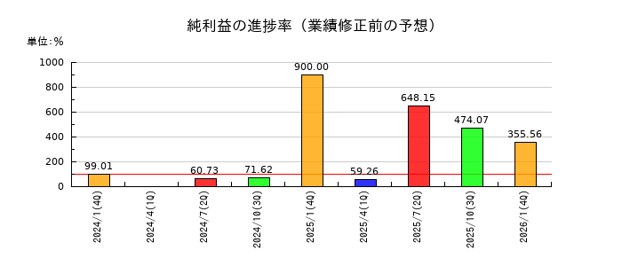 ハウテレビジョンの純利益の進捗率
