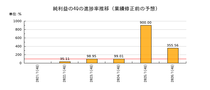 業績修正前の純利益の4Q進捗率推移