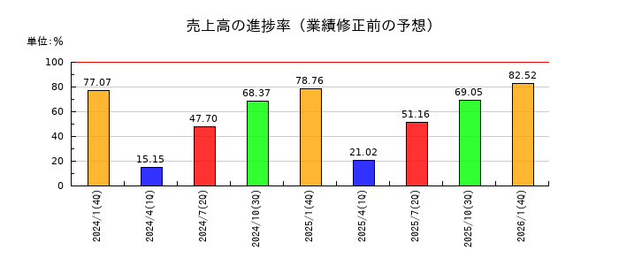 ハウテレビジョンの売上高の進捗率