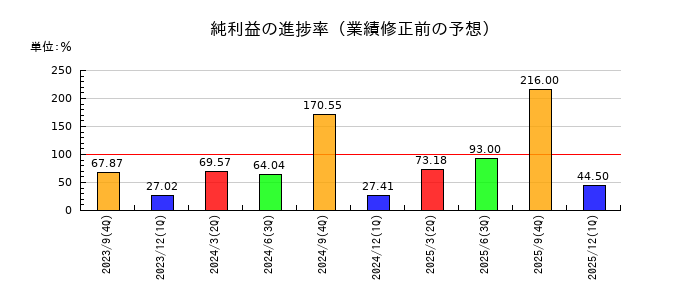 ピアズの純利益の進捗率