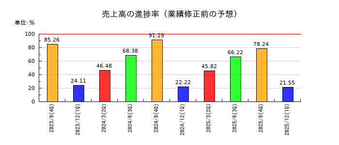 ピアズの売上高の進捗率