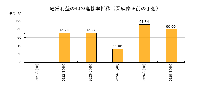 業績修正前の経常利益の4Q進捗率推移