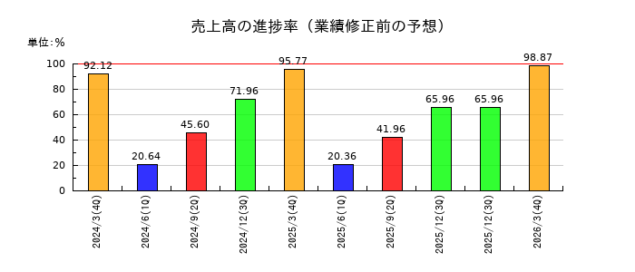 ブランディングテクノロジーの売上高の進捗率
