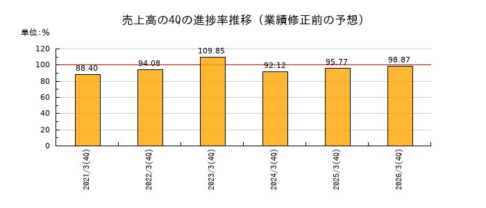 業績修正前の売上高の4Q進捗率推移