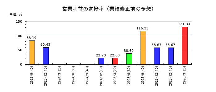 サイバー・バズの営業利益の進捗率
