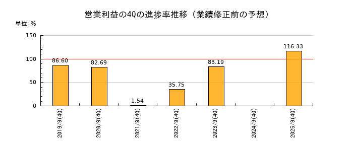 業績修正前の営業利益の4Q進捗率推移