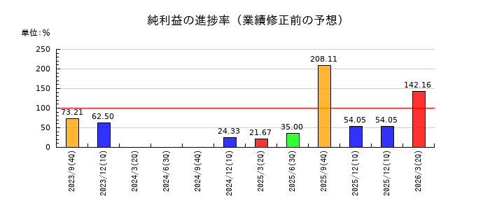 サイバー・バズの純利益の進捗率