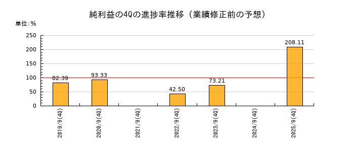 業績修正前の純利益の4Q進捗率推移