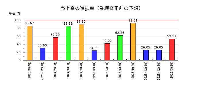 サイバー・バズの売上高の進捗率