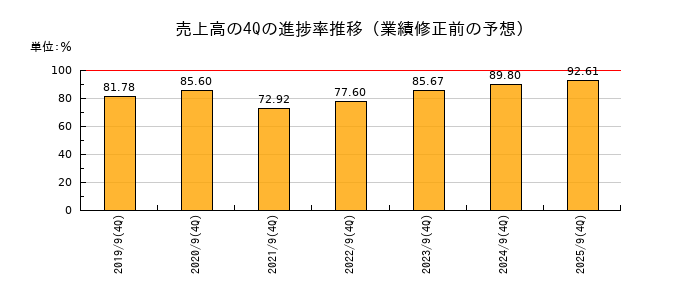 業績修正前の売上高の4Q進捗率推移