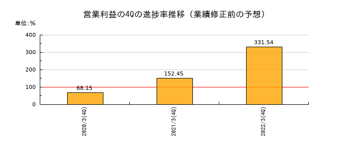 業績修正前の営業利益の4Q進捗率推移