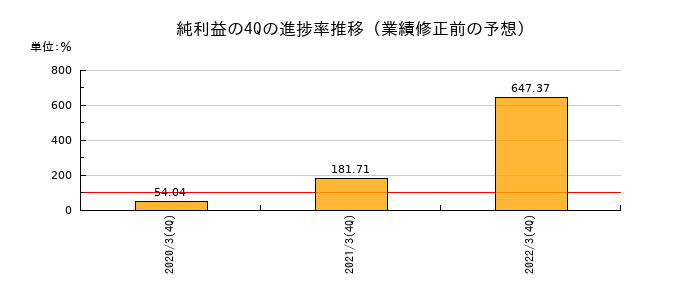 業績修正前の純利益の4Q進捗率推移