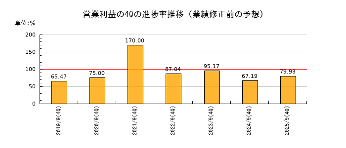 業績修正前の営業利益の4Q進捗率推移