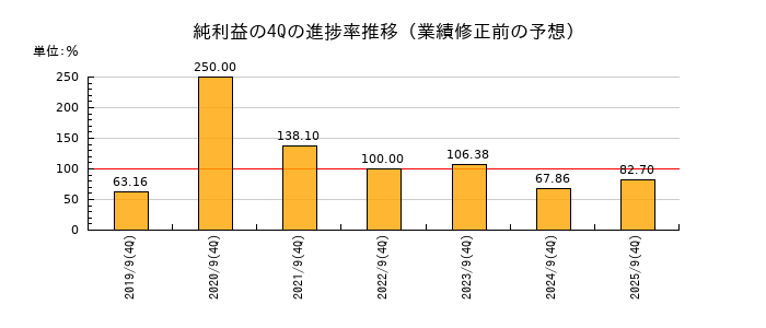 業績修正前の純利益の4Q進捗率推移