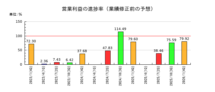 ジェイックの営業利益の進捗率