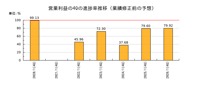 業績修正前の営業利益の4Q進捗率推移