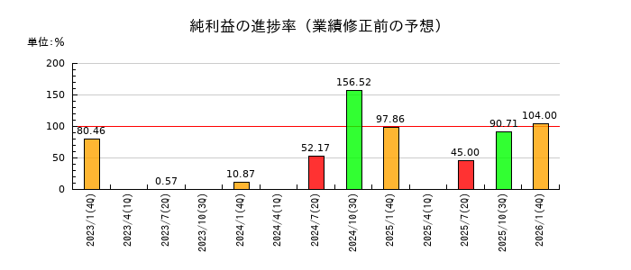 ジェイックの純利益の進捗率