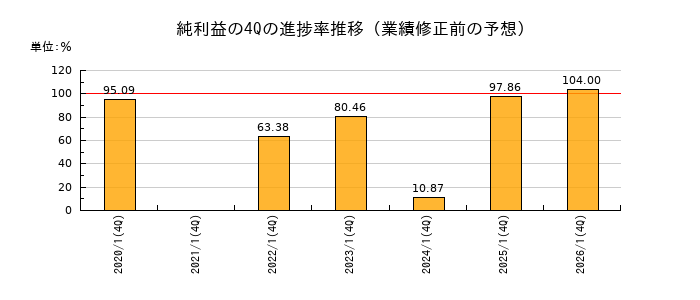 業績修正前の純利益の4Q進捗率推移
