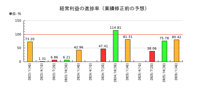 ジェイックの経常利益の進捗率