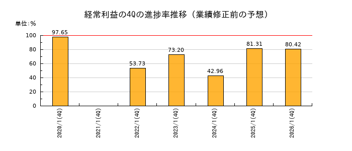 業績修正前の経常利益の4Q進捗率推移