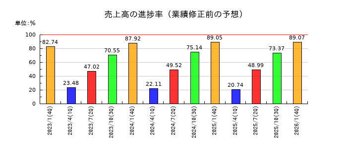 ジェイックの売上高の進捗率