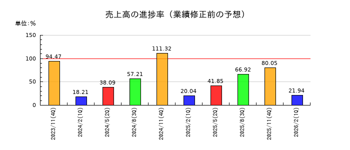 トゥエンティーフォーセブンホールディングスの売上高の進捗率