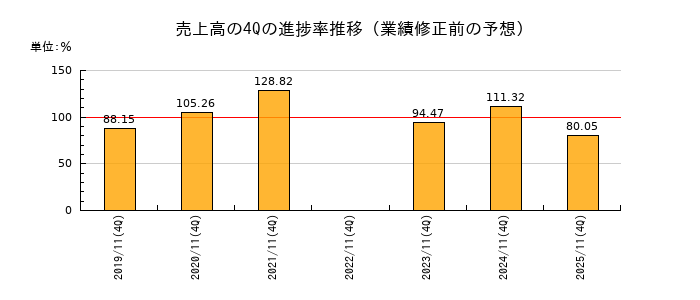 業績修正前の売上高の4Q進捗率推移