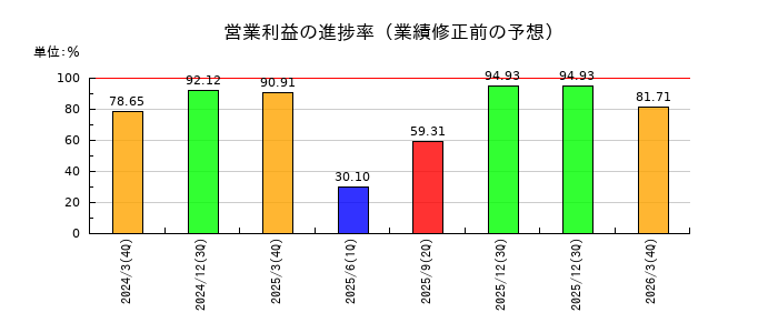 QLSホールディングスの営業利益の進捗率