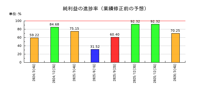 QLSホールディングスの純利益の進捗率