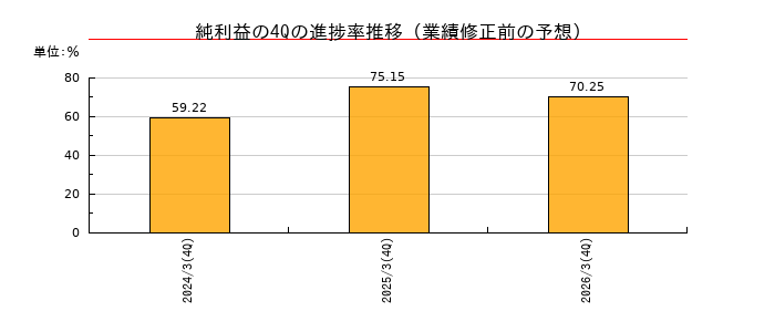 業績修正前の純利益の4Q進捗率推移