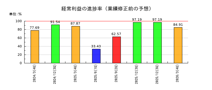 QLSホールディングスの経常利益の進捗率