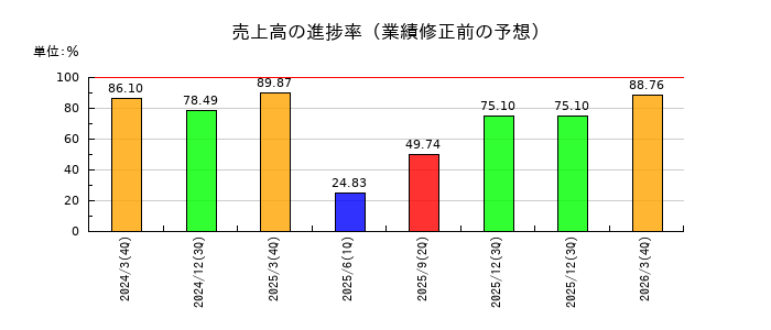 QLSホールディングスの売上高の進捗率