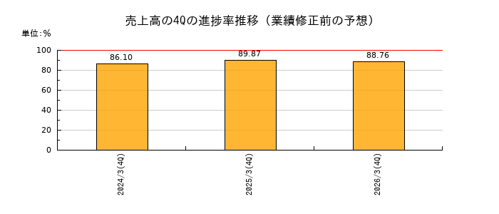業績修正前の売上高の4Q進捗率推移