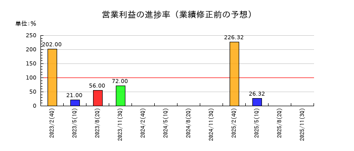 ALiNKインターネットの営業利益の進捗率