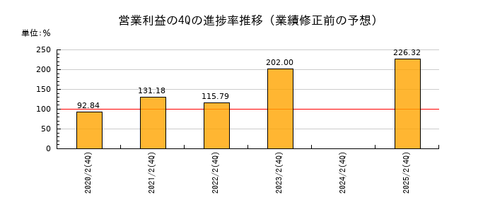 業績修正前の営業利益の4Q進捗率推移