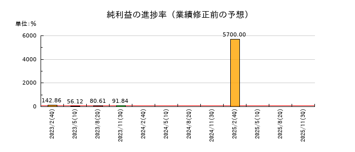 ALiNKインターネットの純利益の進捗率