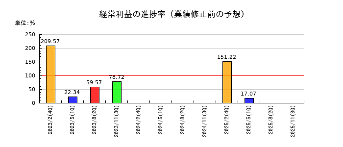 ALiNKインターネットの経常利益の進捗率