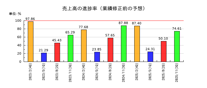 ALiNKインターネットの売上高の進捗率